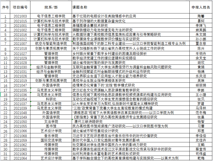 威廉希尔WilliamHill官方网站2021年校级科学研究项目获立项